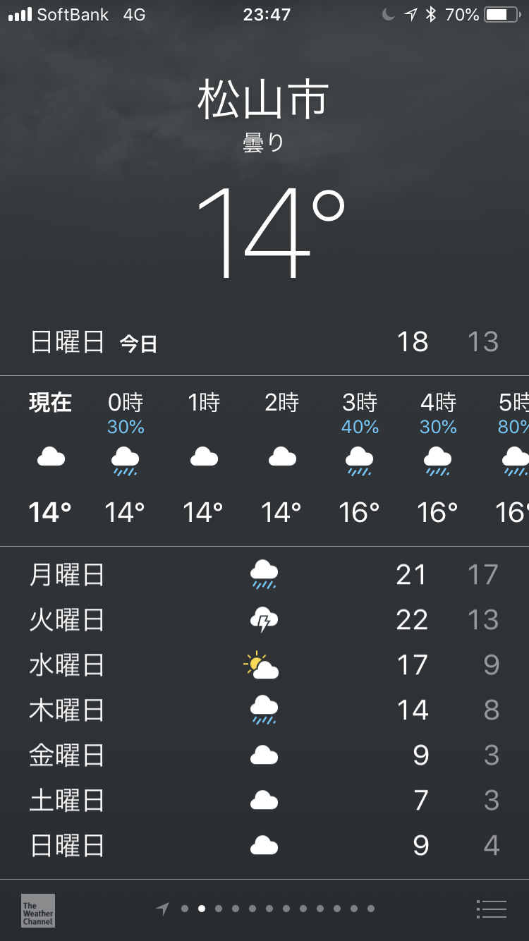 2018年12月2日23時47分現在の松山の1週間の天気予報の最高気温と最低気温