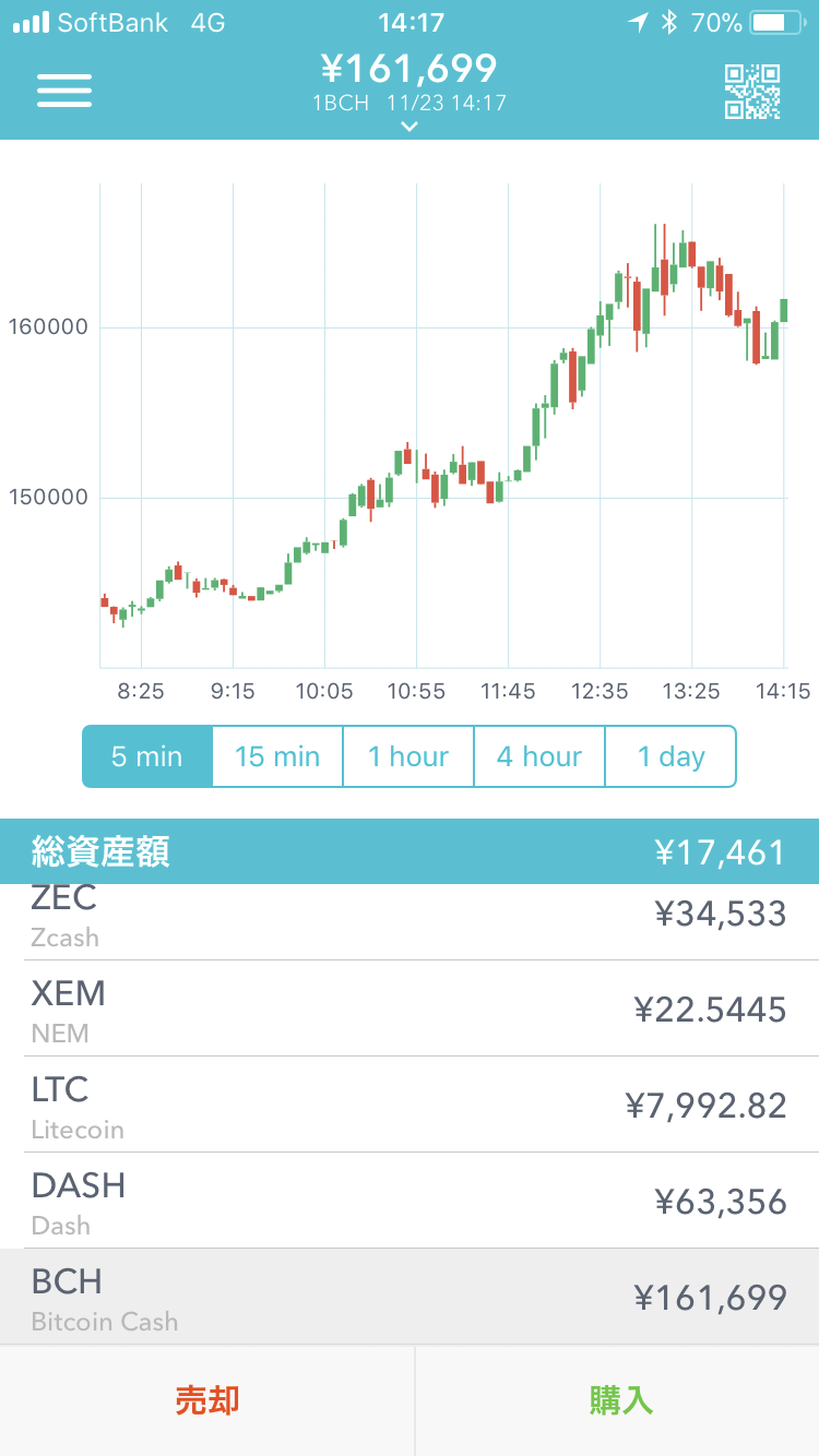 coincheckの5分間隔のローソクチャートで見るビットコインキャッシュの値動き状況 2017年11月23日14時17分現在